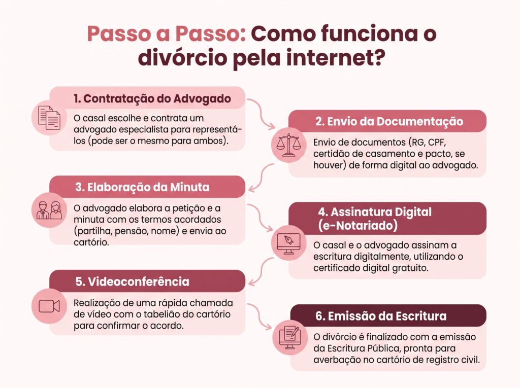 divórcio consensual online